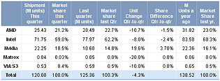Grafikchip-Marktanteile im dritten Quartal 2012
